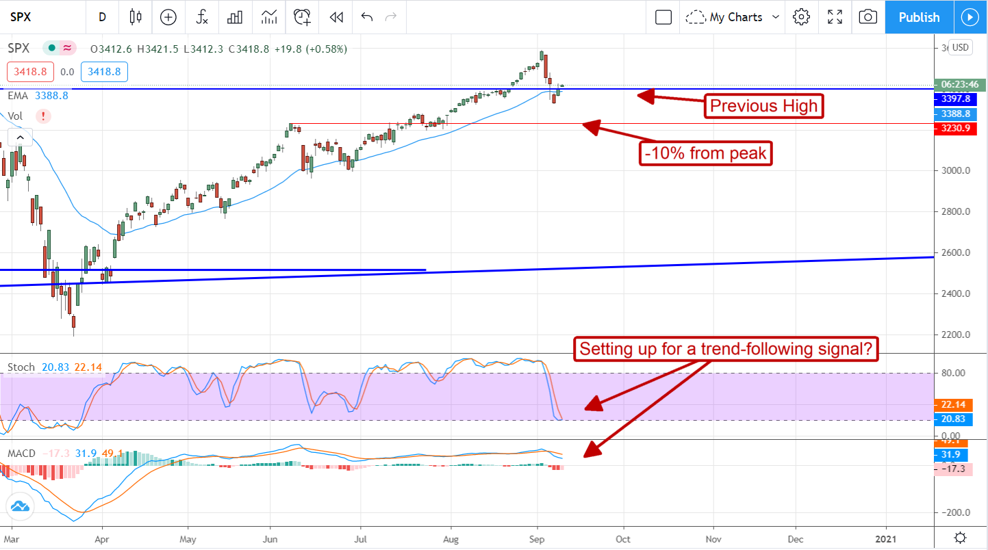 Upgrades Are Why This Pull-Back Is A Buying Opportunity